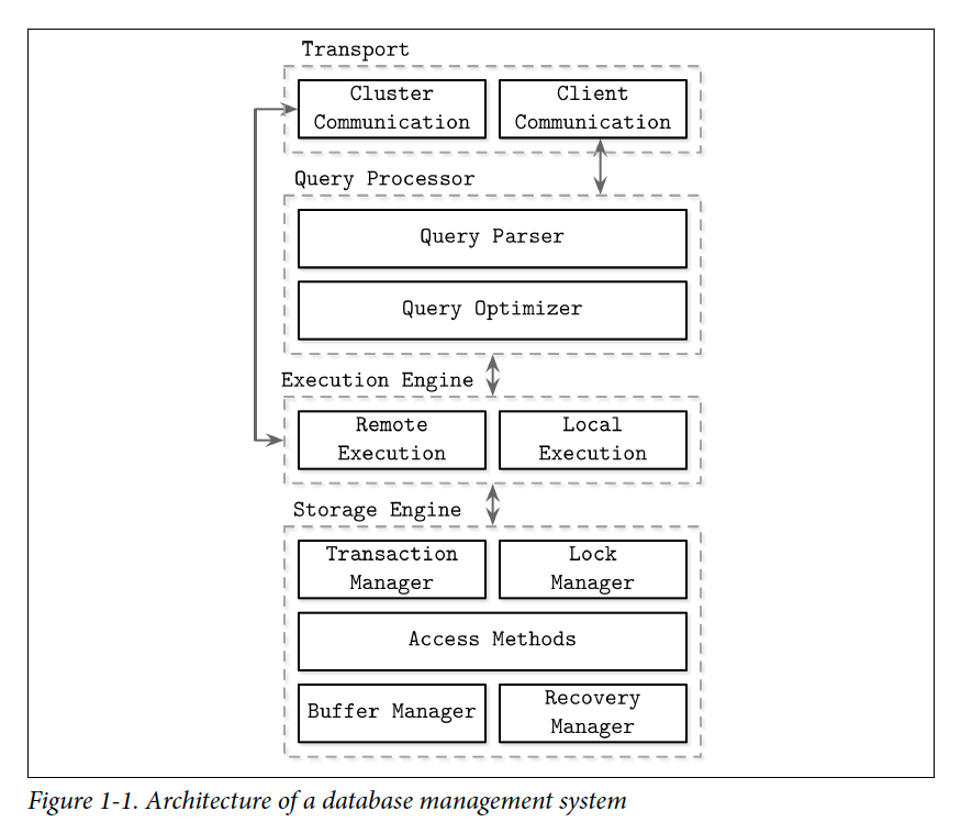 dbms arch