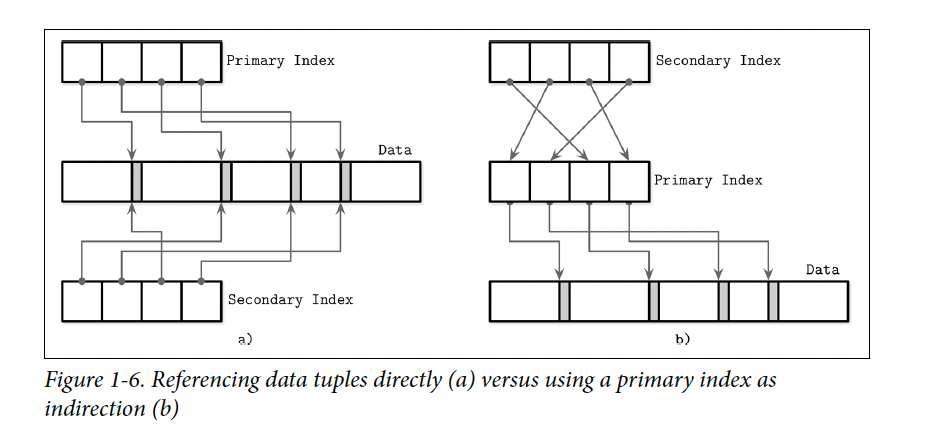 index indirection